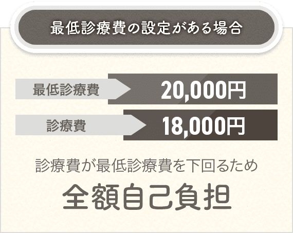 最低診療費の設定がある場合 最低診療費20,000円 診療費18,000円 診療費が最低診療費を下回るため全額自己負担