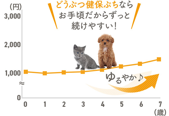 どうぶつ健保ぷちならお手頃だからずっと続けやすい！