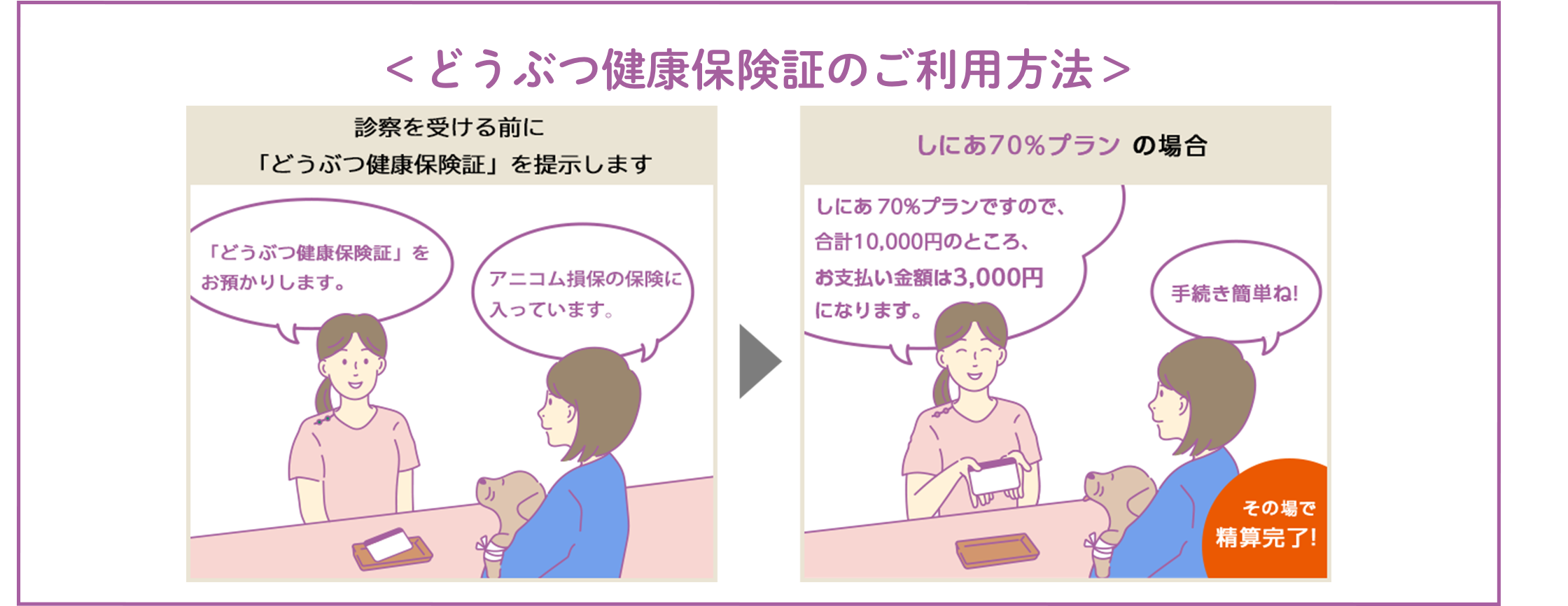 どうぶつ健康保険証のご利用方法 診察を受ける前に「どうぶつ健康保険証」を提示します しにあ70%プランの場合 その場で精算完了