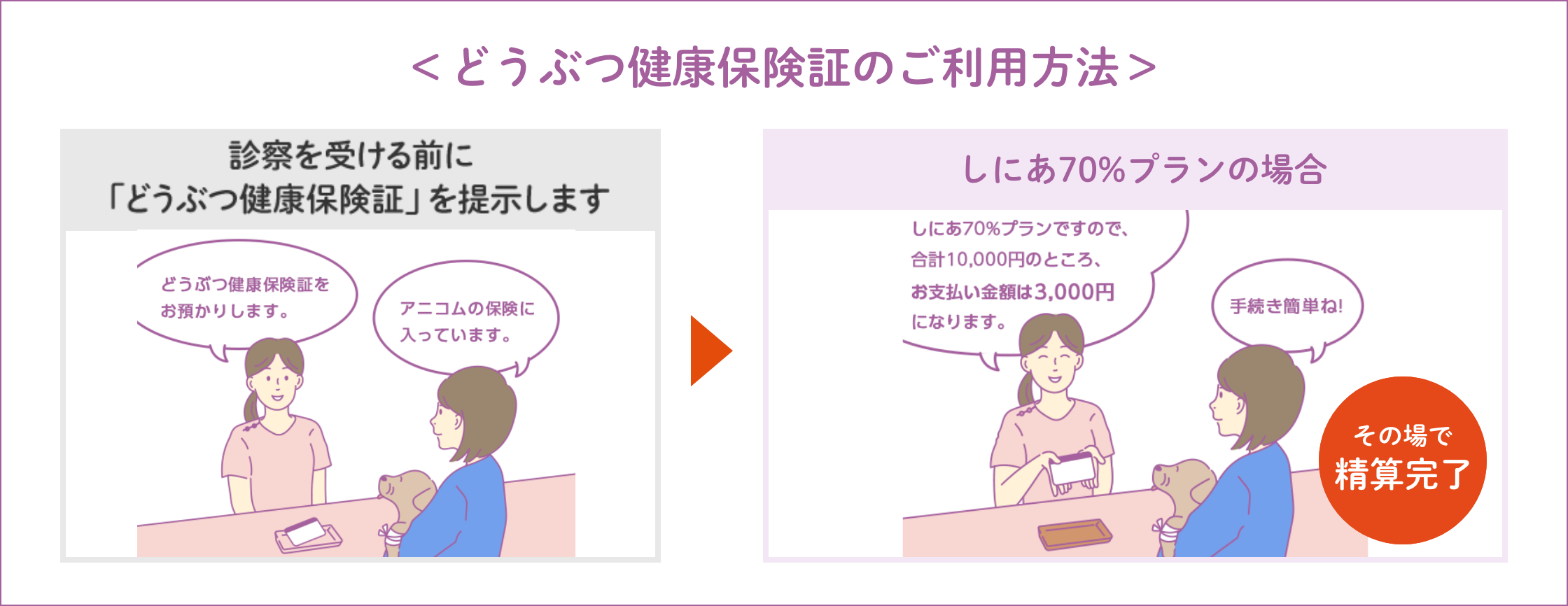 どうぶつ健康保険証のご利用方法 診察を受ける前に「どうぶつ健康保険証」を提示します しにあ70%プランの場合 その場で精算完了
