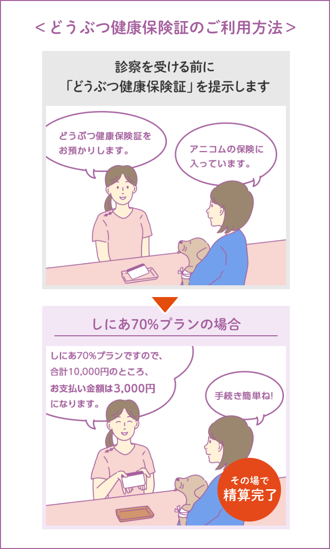 どうぶつ健康保険証のご利用方法 診察を受ける前に「どうぶつ健康保険証」を提示します しにあ70%プランの場合 その場で精算完了