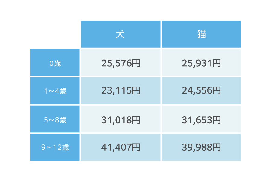 （参考）犬・猫の疾患別・年齢別の年間診療費(消化器疾患)