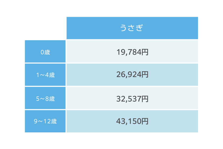 （参考）うさぎの疾患別・年齢別の年間診療費(消化器疾患)