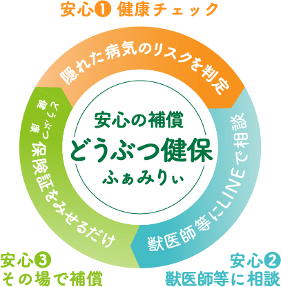安心の補償どうぶつ健保ふぁみりぃ