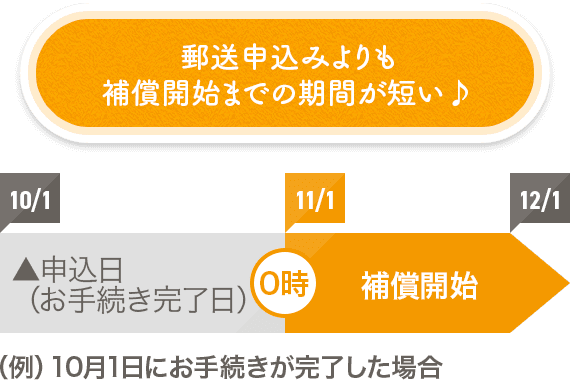 郵送申込みよりも補償開始までの期間が短い♪