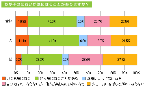 わが子のにおいが気になることがありますか？