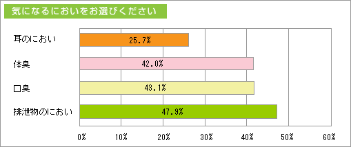 気になるにおいをお選びください