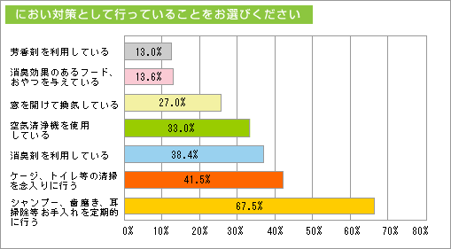 におい対策として行っていることをお選びください