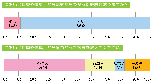 においから見つかった病気