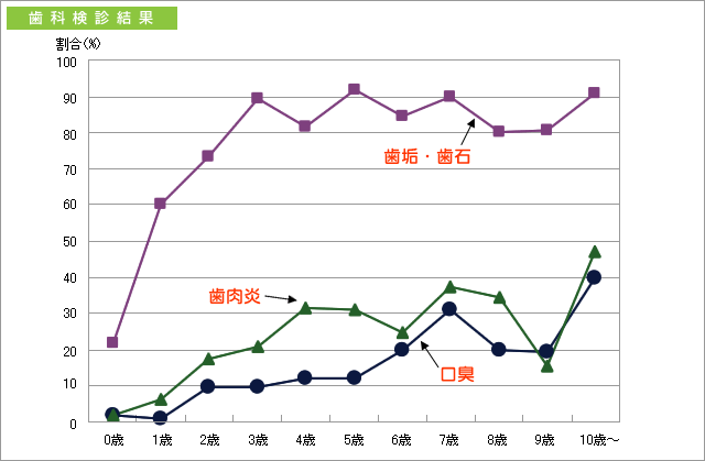 歯科検診結果