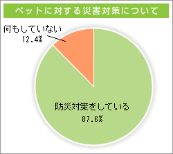 ペットに対する災害対策について
