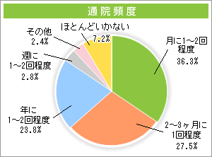 通院頻度