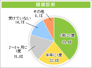 健康診断