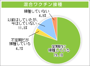 混合ワクチン接種