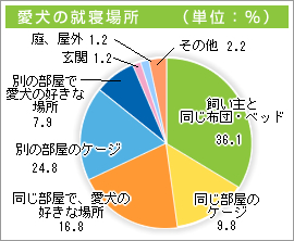 愛犬の就寝場所