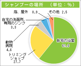 シャンプーの場所