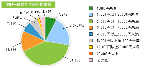 洋服一枚あたりの平均金額