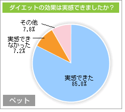 ダイエットの効果は実感できましたか？