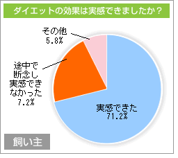 ダイエットの効果は実感できましたか？