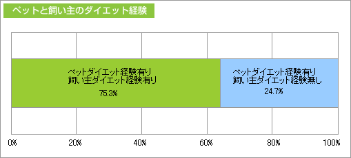 ペットと飼い主のダイエット経験