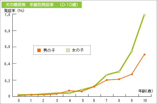 犬の糖尿病　年齢別発症率　（0-10歳）