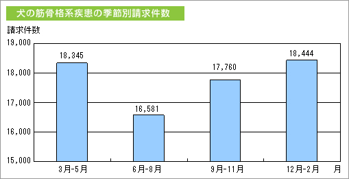 犬の筋骨格系疾患の季節別請求件数