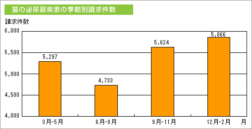 猫の泌尿器疾患の季節別請求件数