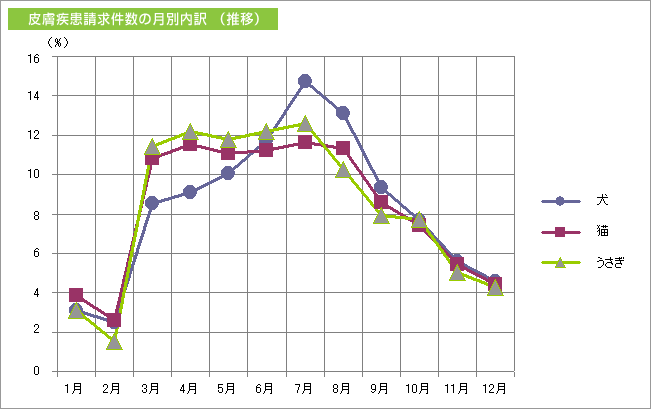 皮膚疾患請求件数の月別内訳 （推移）