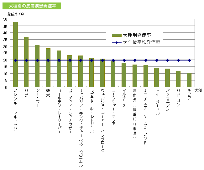 犬種別の皮膚疾患発症率