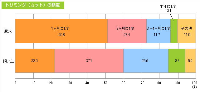 トリミング（カット）の頻度
