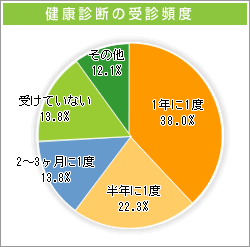 健康診断の受診頻度