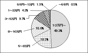 年間にかかる費用の合