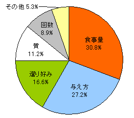 食事に関する相談内容