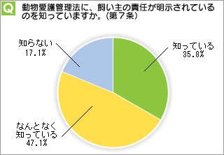 Ｑ．動物愛護管理法に、飼い主の責任が明示されているのを知っていますか。(第７条）
