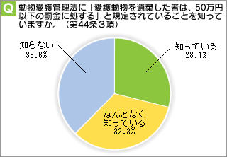 動物愛護管理法に「愛護動物を遺棄した者は、50万円以下の罰金に処する」と規定されていることを知っていますか。（第44条３項）