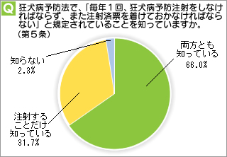 狂犬病予防法で、「毎年１回、狂犬病予防注射をしなければならず、また注射済票を着けておかなければならない」と規定されていることを知っていますか。（第５条）
