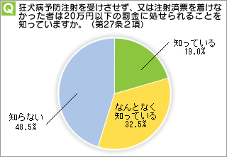 狂犬病予防注射を受けさせず、又は注射済票を着けなかった者は20万円以下の罰金に処せられることを知っていますか。（第27条２項）
