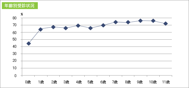 年齢別受診状況