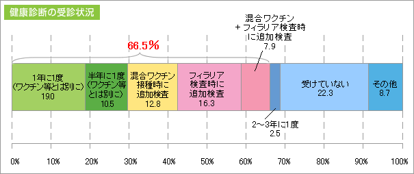 健康診断の受診状況
