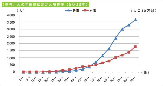 （参考）人の年齢階級別がん罹患率（2006年）