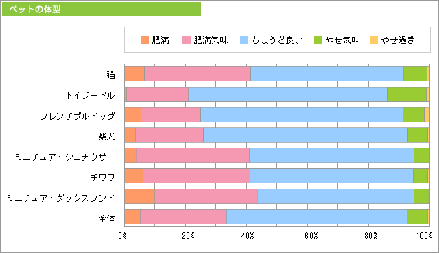 ペットの体型