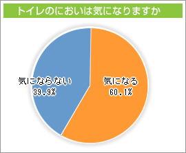 トイレのにおいは気になりますか