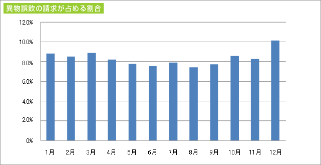 異物誤飲の請求が占める割合