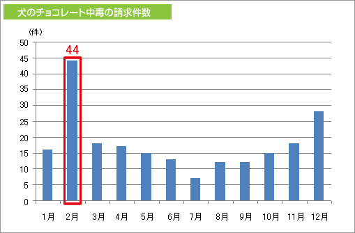 犬のチョコレート中毒の請求件数