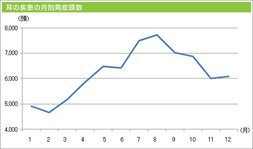 耳の疾患の月別発症頭数