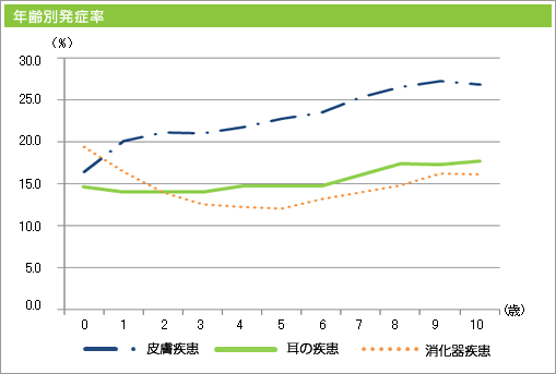 年齢別発症率