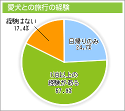 愛犬との旅行の経験
