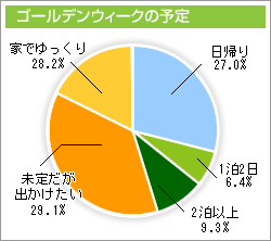 ゴールデンウィークの予定
