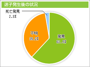 迷子発生後の状況