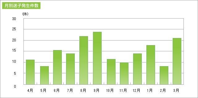 月別迷子発生件数